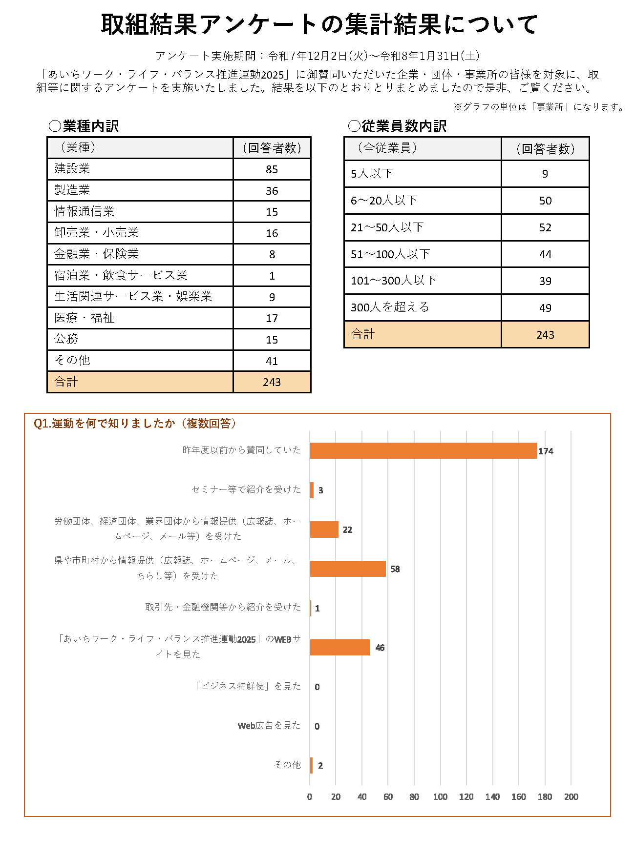 アンケート集計結果1